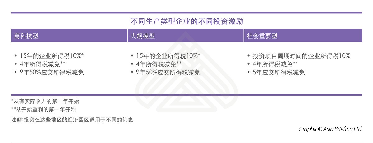 不同生产类型企业的不同投资激励