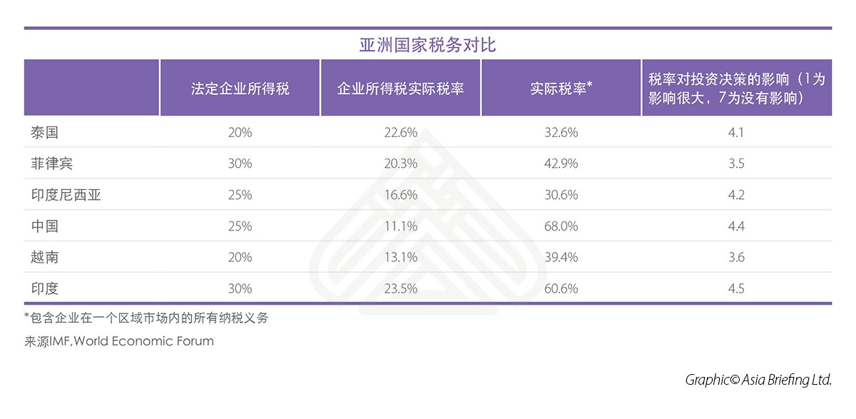 亚洲国家税务对比