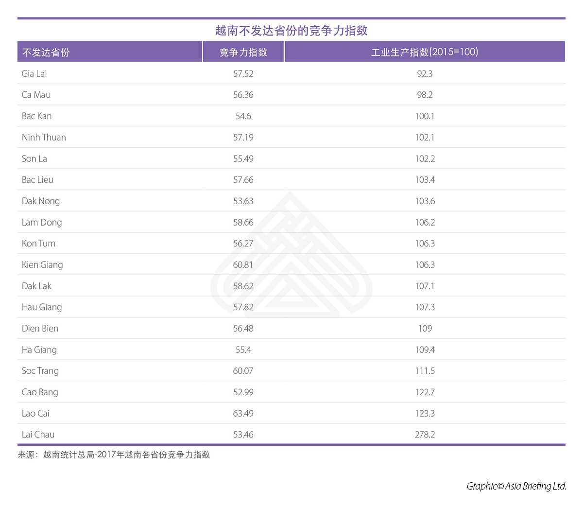 越南不发达省份的竞争力指数