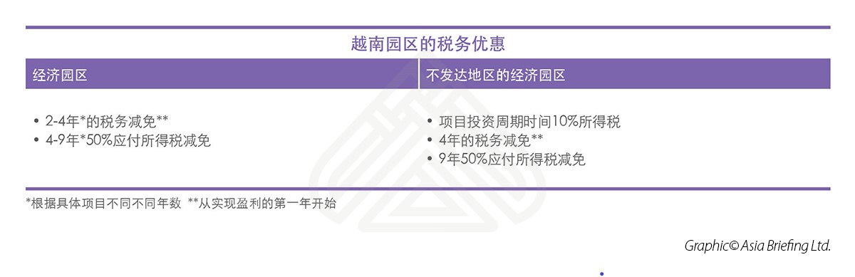越南园区的税务优惠