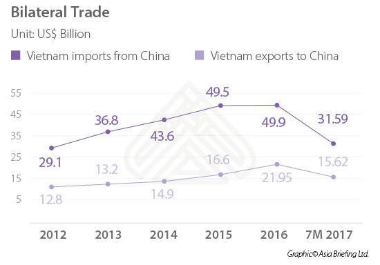 Bilateral trade