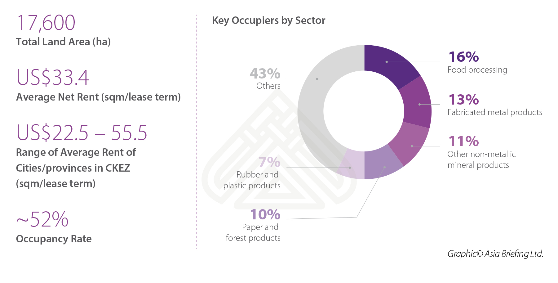 Infographic: Key Metrics of Vietnam Industrial Zones in Central region Central region - Vietnam