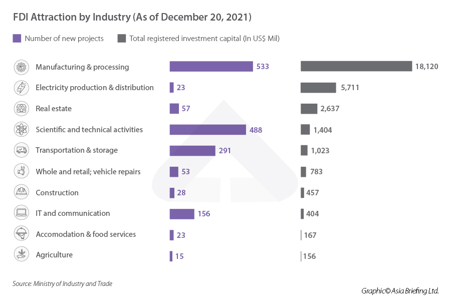 Infographic: FDI by Industry 2021 FDI by sector VN