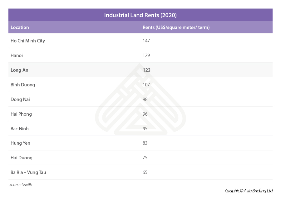 Infographic: Industrial land rent Vietnam 2020 Industrial land rent Vietnam