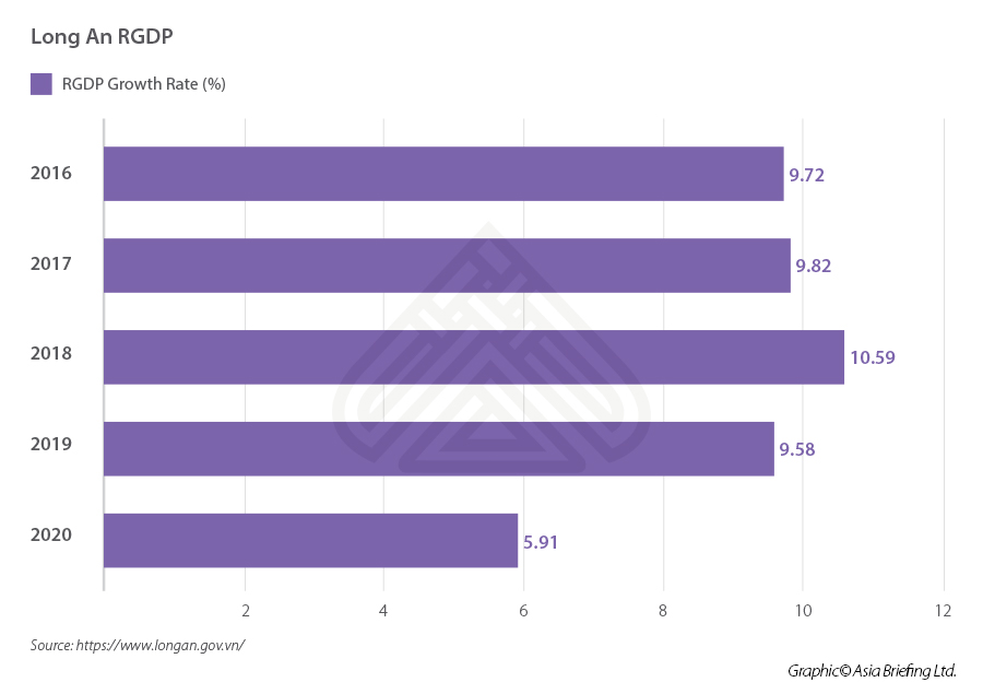 Infographic: Long An's regional gross domestic product rate Long An economic growth