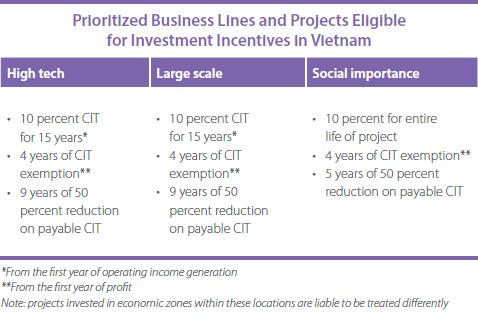 Business Lines Investments in Vietnam Prioritized-Business-Lines-1