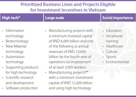Investment Incentives in Vietnam Prioritized-Business-Lines-2