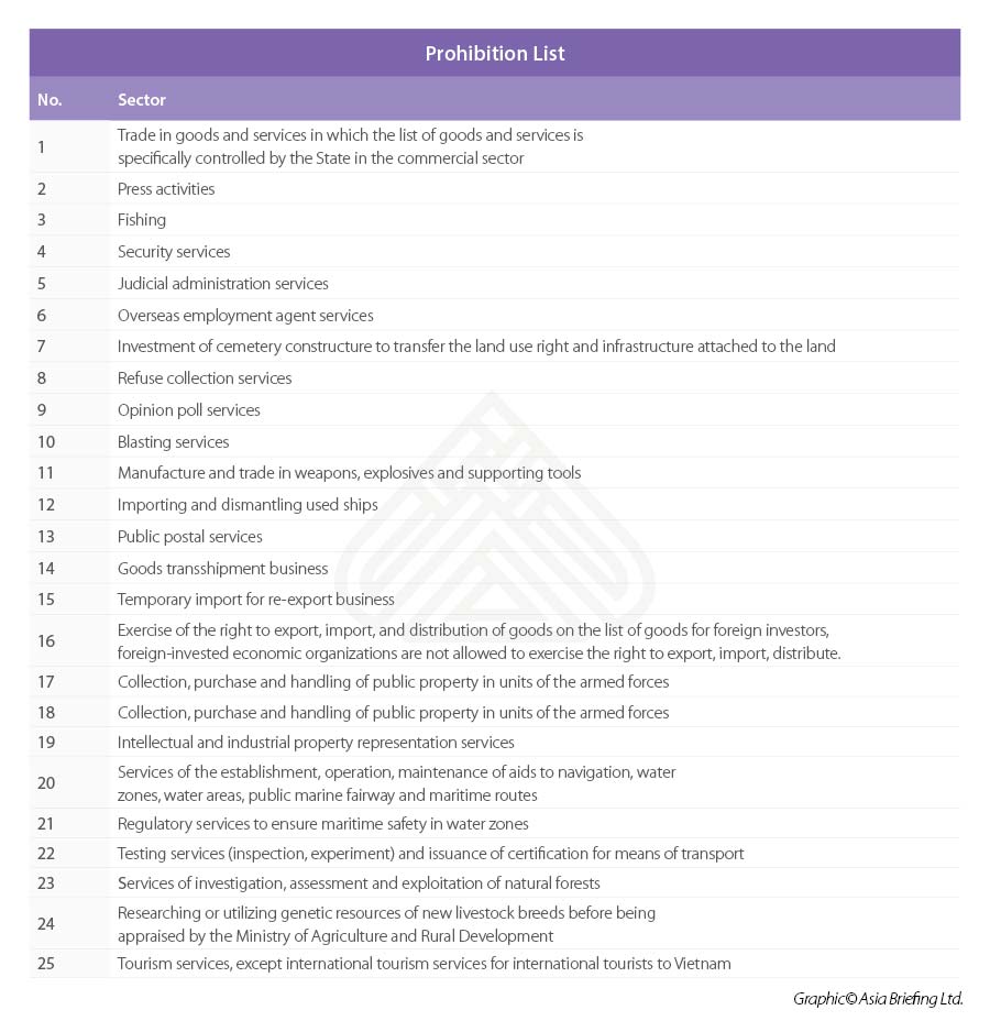Infographic: Prohibition list Investment Vietnam Prohibition list Vietnam