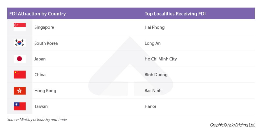 Infographic: FDI by country and top localities receiving FDI FDI region