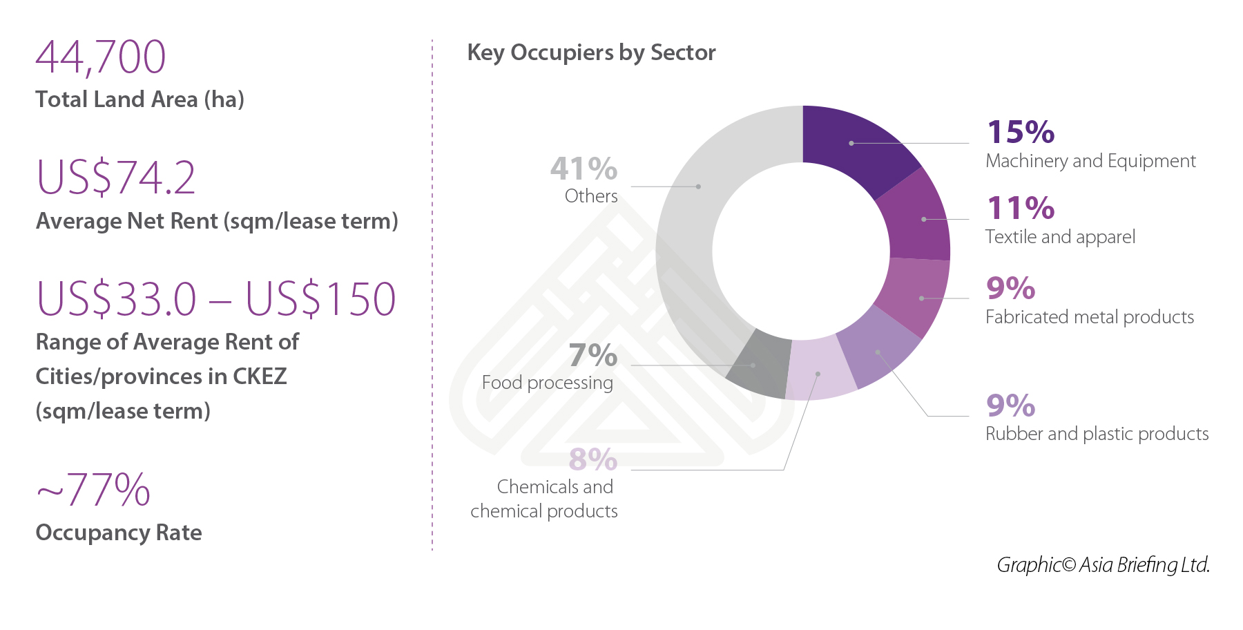 Infographic: Key Metrics of Vietnam Industrial Zones in Southern region Southern region - Vietnam