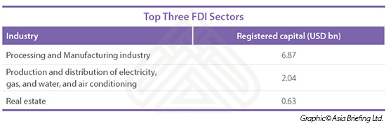 Top Three FDI Sectors copy