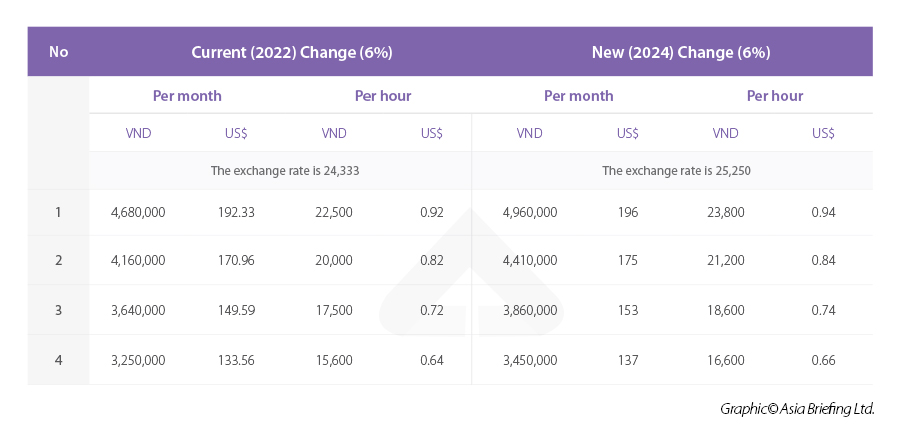 Vietnam minimum wage 2024