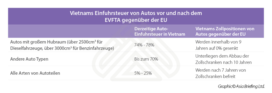 Vietnams-Einfuhrsteuer-von-Autos-vor-und-nach-dem-EVFTA-gegenüber-der-EU