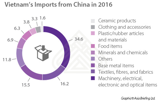 Imports