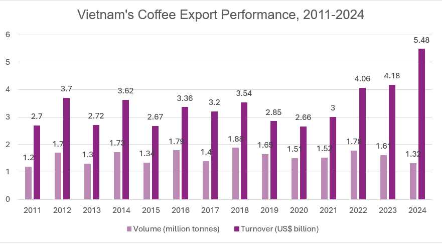 Vietnam-coffee-export-performance